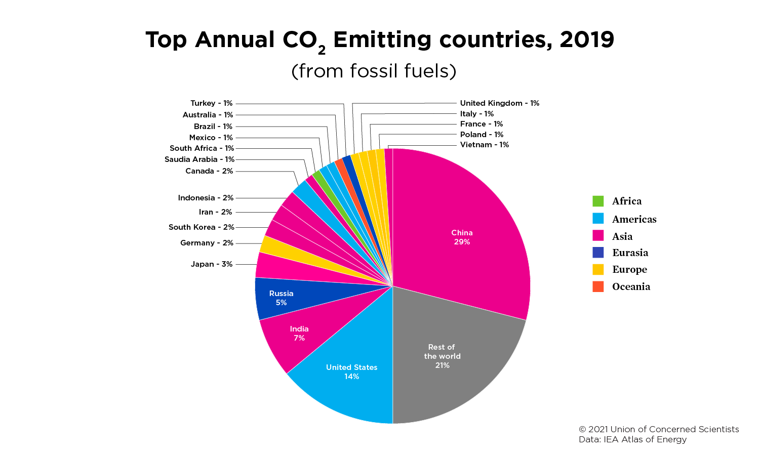 Each Country's Share Of CO2 Emissions | Union Of Concerned Scientists